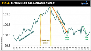 Q3 Fall Crash Cycles
