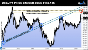 USD/JPY Price Danger Zone $140-$135