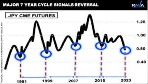 Major 7-Year Cycle Signals Reversal