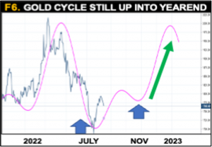 Gold Cycle Still Up into Year End