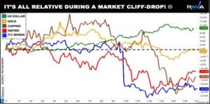 It's all relative during a market cliff drop