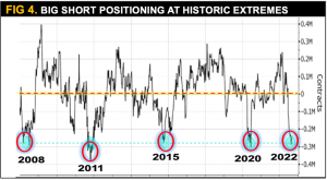 Big Short Positioning at Historic Extremes