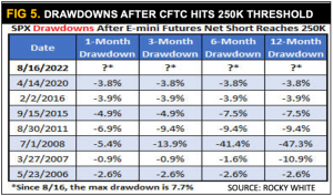 Drawdowns After CFTC Hits 250K Threshold