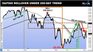 S&P 500 Rollover Under 200-Day Trend