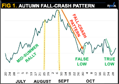 Autumn Fall-Crash Pattern