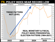 Policy Index Near Record Low