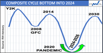 Composite Cycle Bottom into 2024