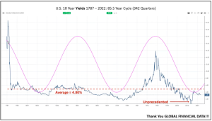 U.S. 10-Year Yields 1787-2022: 85.5-Year Cycle