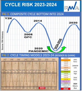Cycles Risk 2023-2024