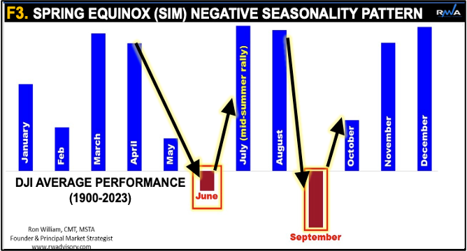 Spring Equinox SIM Negative Seasonality Pattern Chart