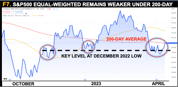 S&P 500 Equal-Weighted Remains Weaker Under 200 Day