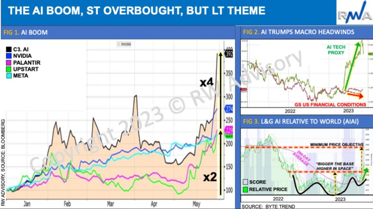 Chart 3: The AI Boom, ST Overbought, but LT Theme