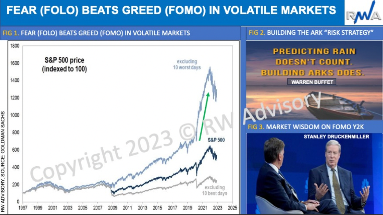 Chart 5: Fear (FOLO) Beats Greed (FOMO) in Volatile Markets