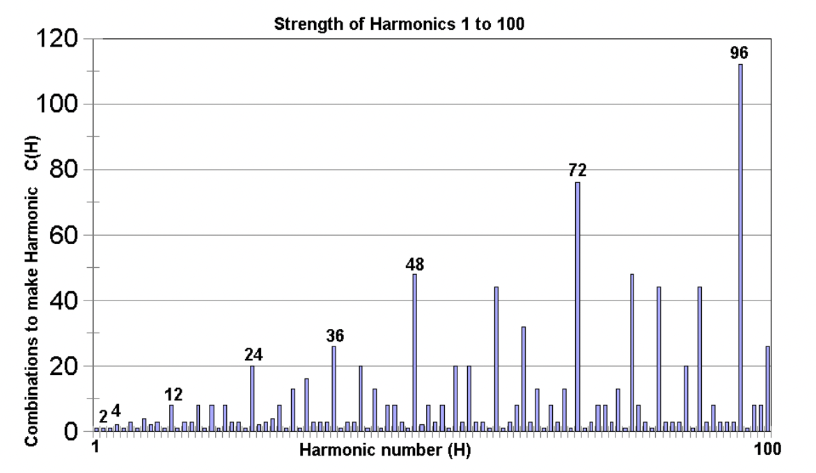 Chart: Strength of Harmonics 1 to 100