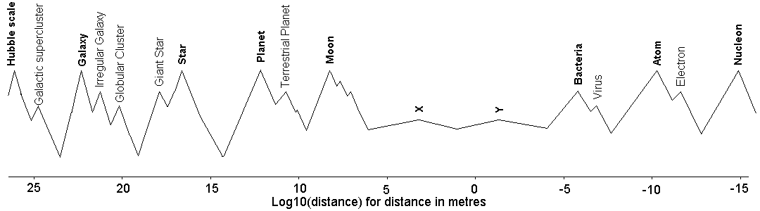 Log10(distance) for distance in metres