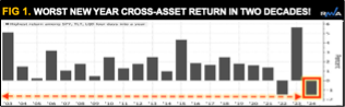 Worst New Year Cross Asset Return in Two Decades