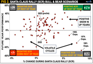 Santa Claus Rally (SCR) Bull & Bear Scenarios
