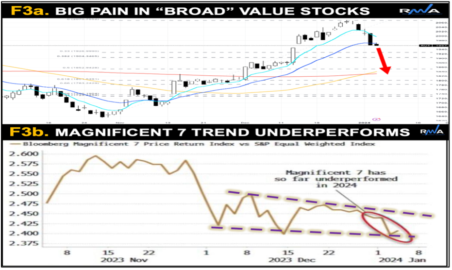 Big Pain in "Broad" Value Stocks & Magnificent 7 Trend Underperforms