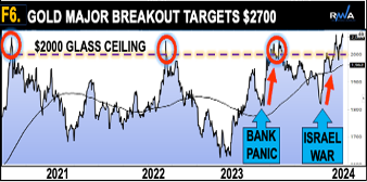 Gold Major Breakout Targets $2700