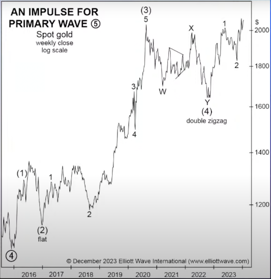 Spot Gold: An Impulse for Primary Wave